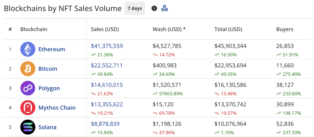 NFT sales jump 17% to $130.7m, Newcomer collection boasts 470% sales growth - 2